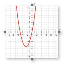 Does this graph represent a function? why or why not? a. no, because it fails the vertical line te