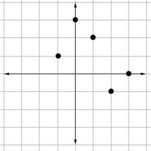 The graph of the function b is shown below. if b(x) = -1, then what is x? a. -1 b. 1 c. 2