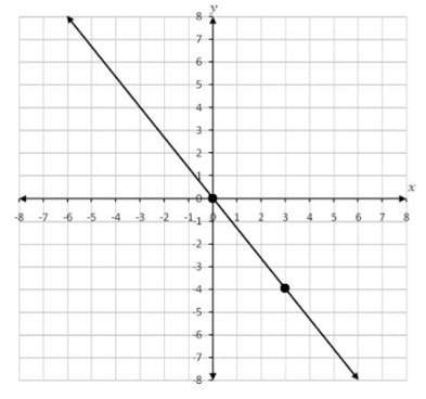 Does the graph shown to the right represent a proportional or non-proportional relationship? how do