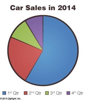 Examine the pie graph below and answer the questions that follow. during which sales quarter were th
