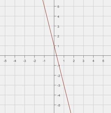 Identify the graphed linear equation. a) y = 4x + 1 b) y = 4x - 1 c) y = -4x + 1 d) y = -4x - 1