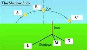 Using the image shown above, which shadow is created by the sun when it is at position b? a shadow