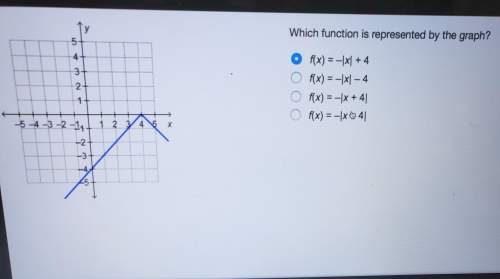 Which function is represented by the graph