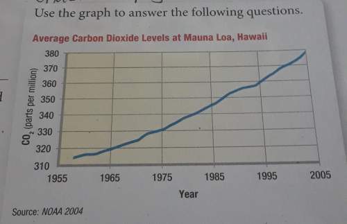 What is the most likely source of the increase in carbon dioxide in the atmosphere shown in the grap