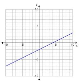 What is the equation of this line? y=−1/2x - 2 y= -2x - 2 y=1/2x - 2 y= 2x - 2