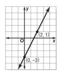 Write an equation in slope-intercept form for each graph shown. !