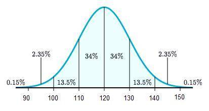 Assume that a set of test scores is normally distributed with a mean of 120120 and a standard deviat