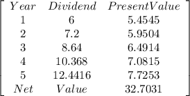 \left[\begin{array}{ccc}Year&Dividend&Present Value\\1&6&5.4545\\2&7.2&5.9504\\3&8.64&6.4914\\4&10.368&7.0815\\5&12.4416&7.7253\\Net&Value&32.7031\\\end{array}\right]