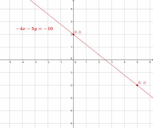 How do you graph this equation -4x-5y=-10