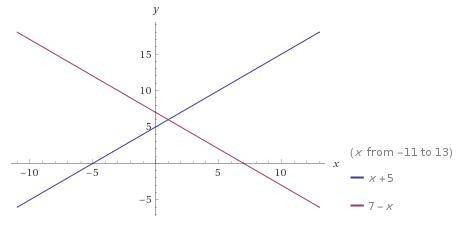 Solve the system of equations.  y=x+5  y=-x+7
