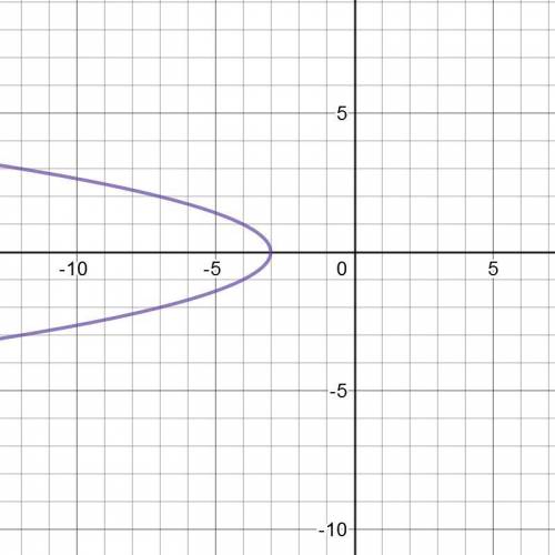 Which of the following is the graph of y= square root -x-3?
