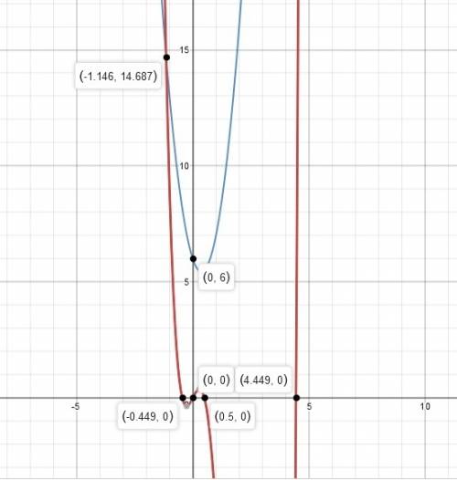 The graph of this system of equations is used to solve 4x^2-3x+6=2x^4-9x^3+2x what represents the so