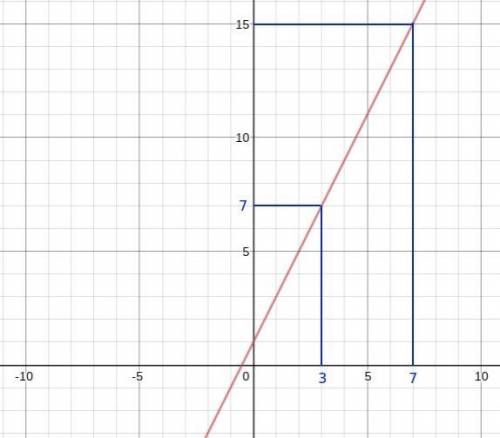 A. how can the graph for the rule y= 2x+1 be used to predict the result for an input (x-value) of 7?