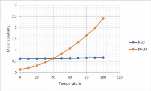 At what temperature do kno3 and nacl have the same molar solubility