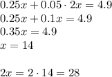 0.25x+0.05\cdot2x=4.9\\&#10;0.25x+0.1x=4.9\\&#10;0.35x=4.9\\&#10;x=14\\\\&#10;2x=2\cdot14=28