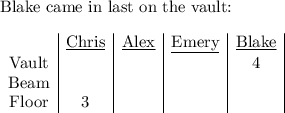 \text{Blake came in last on the vault:}\\\\\begin{array}{c|c|c|c|c|}&\underline{\text{Chris}}&\underline{\text{Alex}}&\underline{\text{Emery}}&\underline{\text{Blake}}\\\text{Vault}&&&&4\\\text{Beam}&&&&\\\text{Floor}&3&&&\end{array}