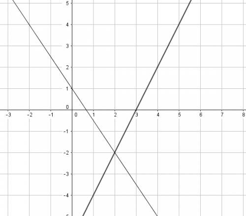 When solving the system of equations by graphing, what is the solution of 3x+2y=2 and 2x-y=6