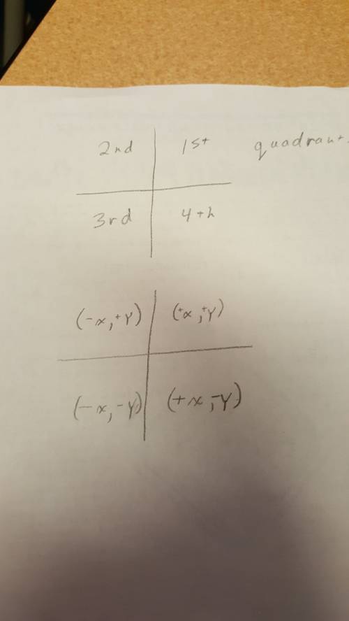 The coordinates of an ordered pair have opposite signs. in which quadrant(s) must the ordered pair l