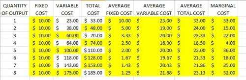 Table 13-14 quantity of output fixed cost variable cost total cost average fixed cost average variab