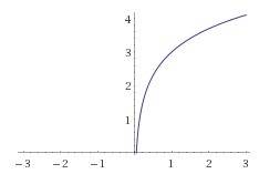 Which of these could be the graph of f(x) = ln x + 3