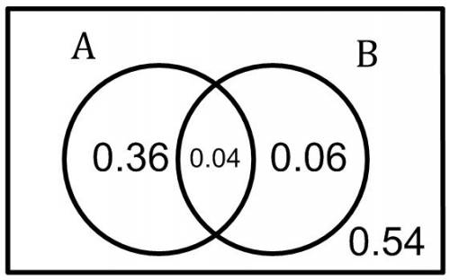 Suppose a and b are independent events if p(a) = 0.4 and p(b) = 0.1, what is p(a'ub)?  apex