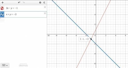 Solve the following system of equations graphically.  2x -y = -1 x + y = -2