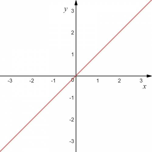 Which of the following functions has a graph that is a line?   f(x) = x  f(x) = x 2  f(x) = |x|