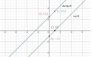 Graph each system of equations as a pair of lines in the xy-plane. solve each system and interpret y