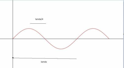 How much time (as a fraction of the period t) does it required for a wave’s crest (maximum) to reach