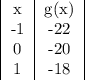 \begin{center}&#10;\begin{tabular}{ |c |c |c }&#10; x & g(x) \\&#10; -1 & -22 \\&#10; 0 & -20  \\&#10;1 & -18   &#10;\end{tabular}&#10;\end{center}