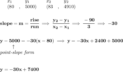 \bf \begin{array}{lllll}&#10;&x_1&y_1&x_2&y_2\\&#10;%   (a,b)&#10;&({{ 80}}\quad ,&{{ 5000}})\quad &#10;%   (c,d)&#10;&({{ 83}}\quad ,&{{ 4910}})&#10;\end{array}&#10;\\\quad \\\\&#10;% slope  = m&#10;slope = {{ m}}= \cfrac{rise}{run} \implies &#10;\cfrac{{{ y_2}}-{{ y_1}}}{{{ x_2}}-{{ x_1}}}\implies \cfrac{-90}{3}\implies -30&#10;\\ \quad \\\\&#10;% point-slope intercept&#10;y-{{ 5000}}={{ -30}}(x-{{ 80}})\implies y=-30x+2400+5000\\&#10;\left.\qquad   \right. \uparrow\\&#10;\textit{point-slope form}&#10;\\\\\\&#10;y=-30x+7400