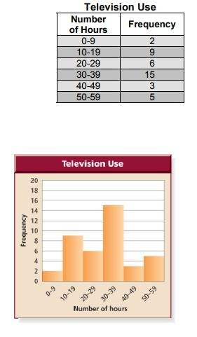 Forty families were surveyed and asked to record the number of hours per week their television was i
