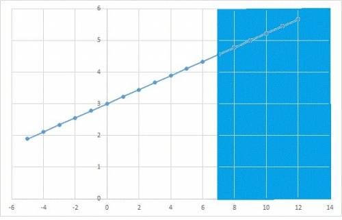 Which graph shows all the values that satisfy 2/9x+3> 4 5/9