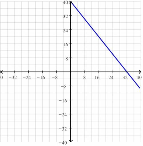 Do you know how to graph f(x)=40-1.25x
