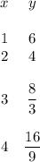\begin{array}{cc}x&y\\ \\1&6\\2&4\\ \\3&\dfrac{8}{3}\\ \\4&\dfrac{16}{9}\end{array}