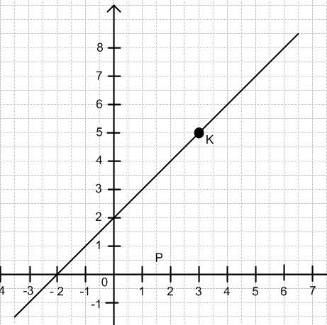 Gambarlah garis k yang melalui titik p(-3, -5) yang tidak sejajar dengan sumbu y dan tidak sejajar d