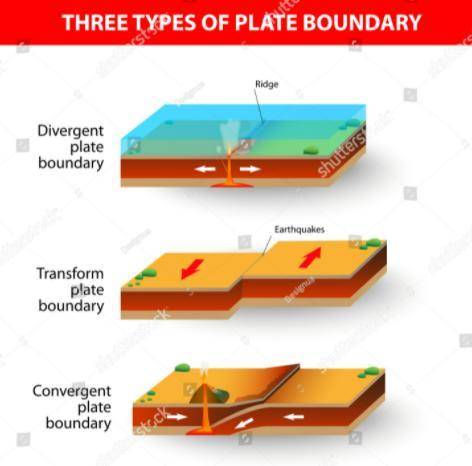 What type of plate boundary is shown in this illustration?  a) mantle boundary  b) transform boundar