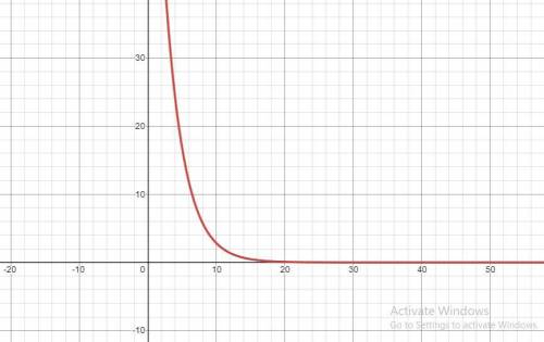 Which is the graph of f(x)=100(0.7)^x