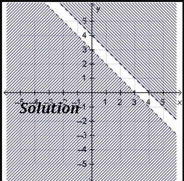 Which graph shows the solution to this system of inequalities?  x + y> 4 x + y < 3