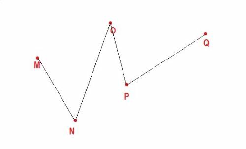 Draw 5 non collinear points m n o p and q then sketch mn op pq mp and no