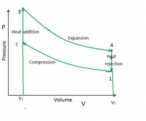 What is compression ratio of an otto cycle?  how does it affect the thermal efficiency of the cycle?