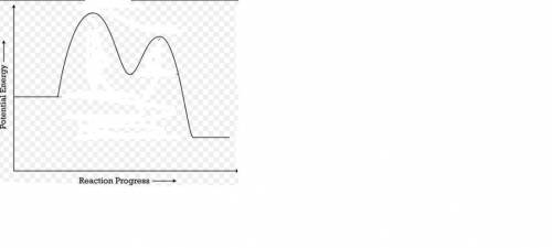 For a complex reaction the reaction progress curve a)has several hills and valleys b)has only one pe