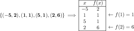 \bf \{(-5,2),(1,1),(5,1),(2,6)\}\implies \begin{array}{|cc|ll} \cline{1-2} x&f(x)\\ \cline{1-2} -5&2\\ 1&1\\ 5&1\\ 2&6\\ \cline{1-2} \end{array} \begin{array}{llll} \\[1em] \leftarrow f(1) = 1\\\\ \leftarrow f(2)=6 \end{array}