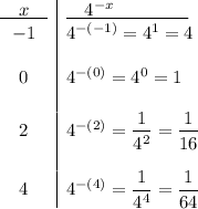 \begin{array}{c|l}\underline{\quad x\quad}&\underline{\quad 4^{-x}\qquad \qquad}\\-1&4^{-(-1)}=4^1=4\\\\0&4^{-(0)}=4^0=1\\\\2&4^{-(2)}=\dfrac{1}{4^2}=\dfrac{1}{16}\\\\4&4^{-(4)}=\dfrac{1}{4^4}=\dfrac{1}{64}\end{array}