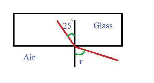 The speed of light in air is 3.0 x 10^8 m/s. the speed of light in particular glass is 2.3 x 10^8 m/