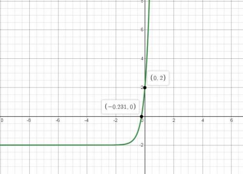 Consider the function y=4e^3x-2 . (a) what is its domain?  what is the range?  (b) find the intercep