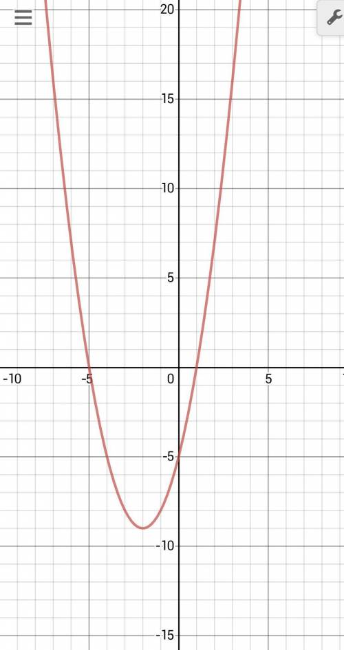 Sketch the parabola y = x2 + 4x – 5.