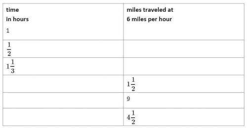 Noah is running a portion of a marathon at a constant speed of 6 mph. complete the table to predict
