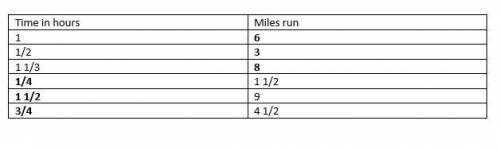 Noah is running a portion of a marathon at a constant speed of 6 mph. complete the table to predict