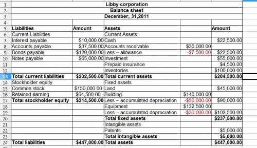 The december 31, 2011, post closing trial balance in thousands for libby corporations is preseted be